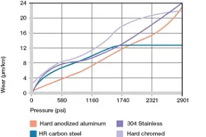 Wear with different shaft materials, oscillating and rotating movement