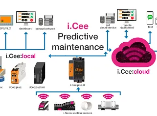 Smart plastics iCee
