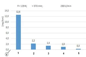 Drive nut wear test graph