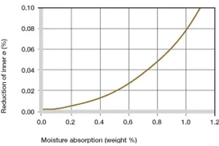 iglidur Z moisture absorption