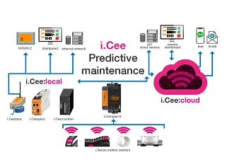 Smart plastics iCee