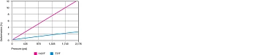 Deformation under load and temperatures