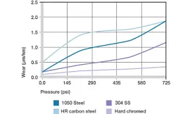 rotating bushings
