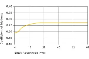 iglide J coefficient of friction based on shaft roughness graph