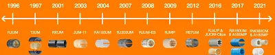 drylin R timeline