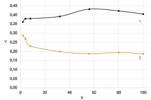 Friction test rotating graph