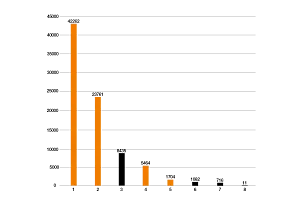 Gear test from the test lab:pivoting 1,440°: 64rpm, M = 2.25Nm, z = 30, m = 1, b = 6mm Y-axis: cycles until breakage 1. iglide I3 (printed) 2. iglide I8-ESD (printed) 3. POM (milled) 4. iglide I6 (printed) 5. iglide I190 (printed) 6. PLA (printed)
