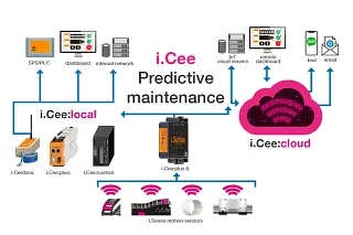 Smart plastics iCee
