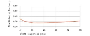 bearing shaft surface