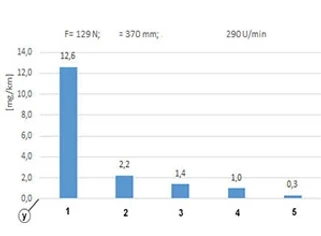 Drive nut wear test graph