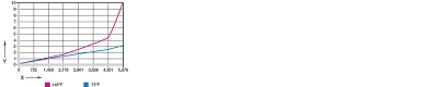 Deformation under load and temperatures