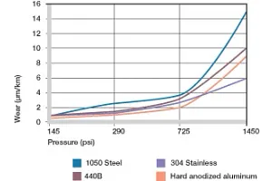 Wear, oscillating application with different shaft materials