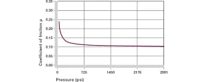 Coefficients of friction dependent on the load