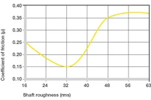 Coefficients of friction dependent on the shaft surface